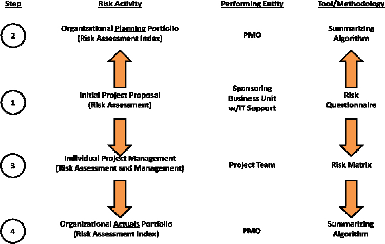 Levels of risk management