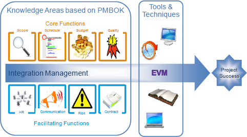 Project Integration Management
