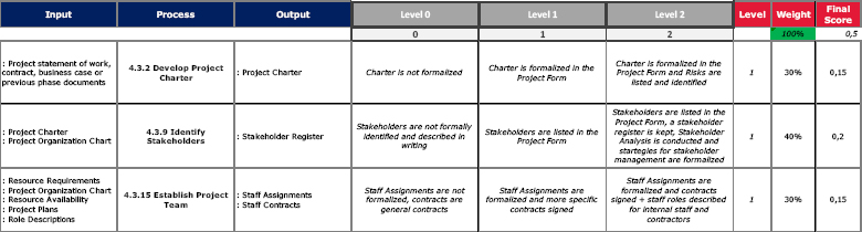 Initiating process group