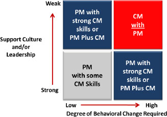 “Suggested Decision Matrix for Engagement of Project Managers and Change Managers” (Nahmias & Crawford)