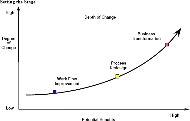Process Flow and degree of change
