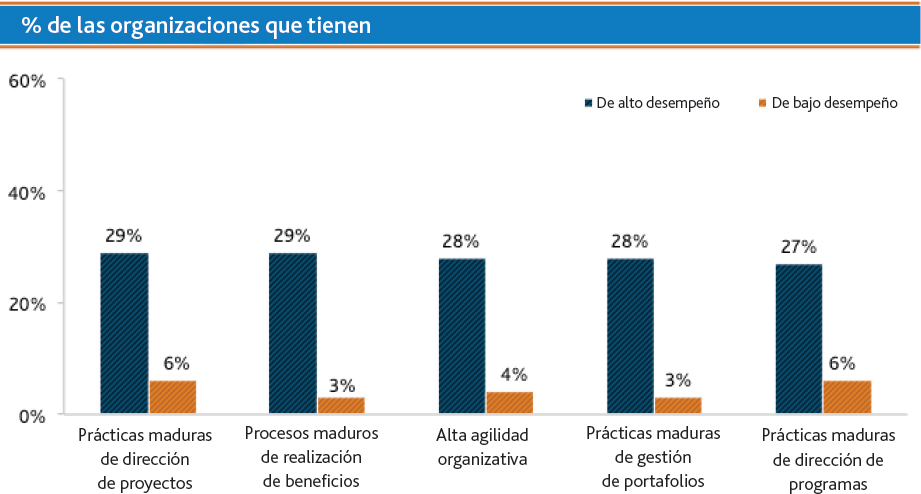 Las organizaciones de alto desempeño presentan niveles más altos de madurez