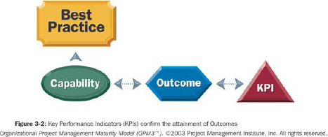 Relationships Between Key OPM3® Elements