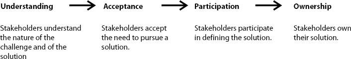 The Path of the Cultural Shift