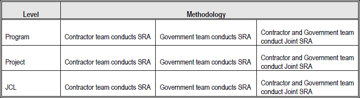 Levels and Methods for Conducting the SRA