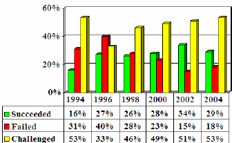 Software Development Projects' Success Rates