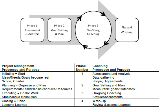 Image and description of a sample coaching lifecycle