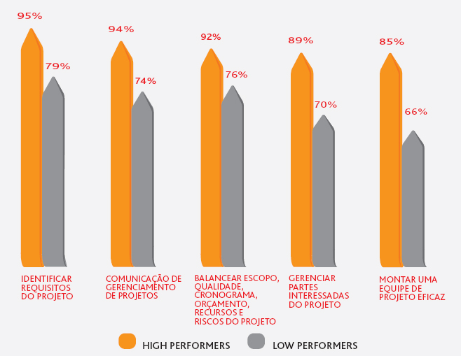 As organizações de alto desempenho informam que as tarefas relacionadas ao gerenciamento de projeto são muito mais importantes se comparadas com suas concorrentes de baixo desempenho. (Percentual dos 2 valores mais altos da escala (Criticamente/Muito Importante))