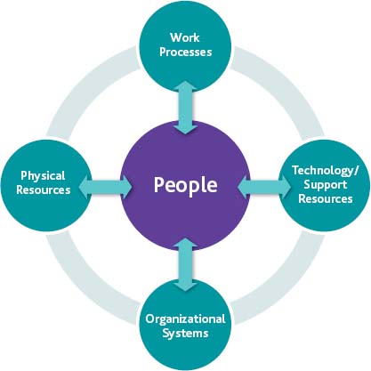A Capacity Assessment Reviews Capability of Multiple Elements and Their Interactions