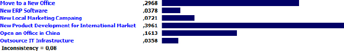 Priority Results for the Projects According to the Team Commitment Criterion