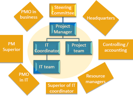 1 Integrated Construction Management System - Project On Track