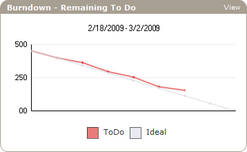 Burndown chart