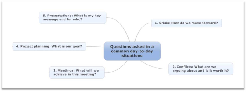 Questions Asked in Common Day-to-Day Situations