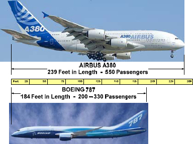 The Airbus A380 and the Boeing 787 could not be more different from the perspective of strategic portfolio Management
