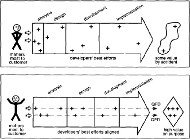 Traditional development vs QFD based development (Zultner, 1993, pg 6)