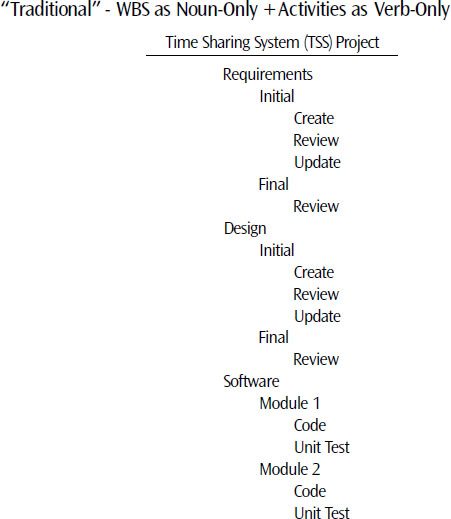 In this example, we see an extension of Exhibit 1. Assuming that the lowest-level entries are assigned to the individual doing the work, this example does not provide good communication, as many time reporting systems will only provide the lowest-level assignment entry, and the hierarchy is missing