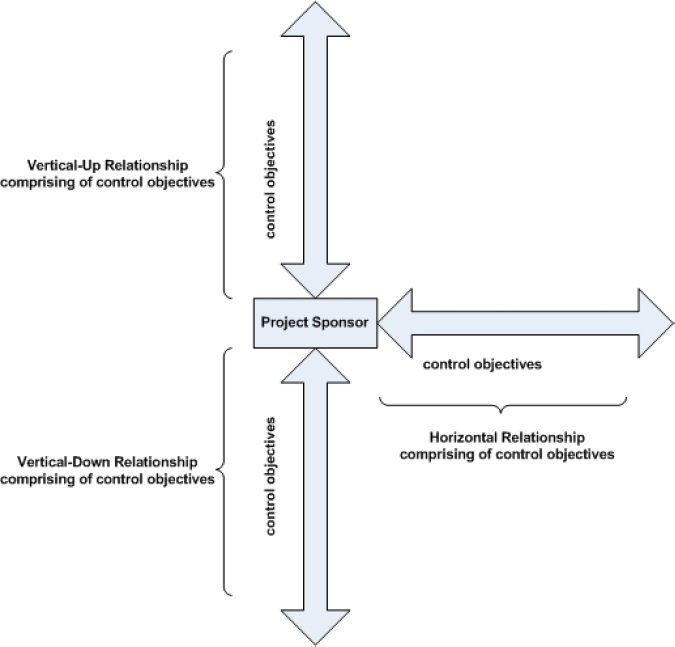 Project sponsor relationships