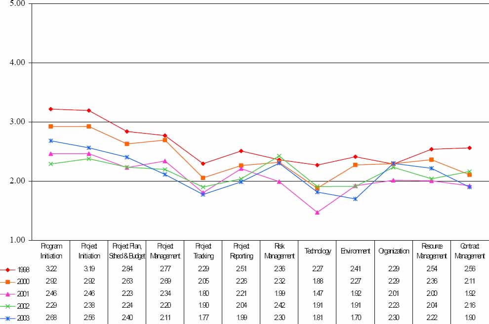 Maturity results – Municipal government organization