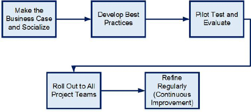Step-by-Step process to implement and roll out best practices