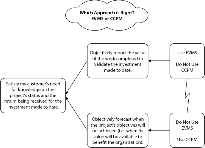 EVMS vs. CCPM Conflict Resolution Diagram
