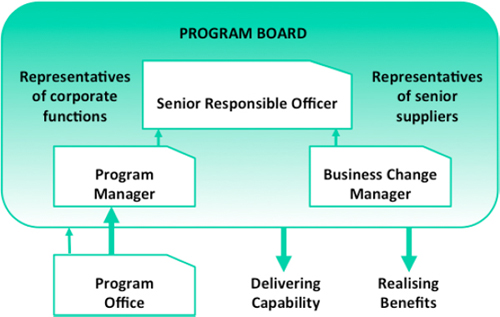 Program governance structure (adapted, OGC, 2007)