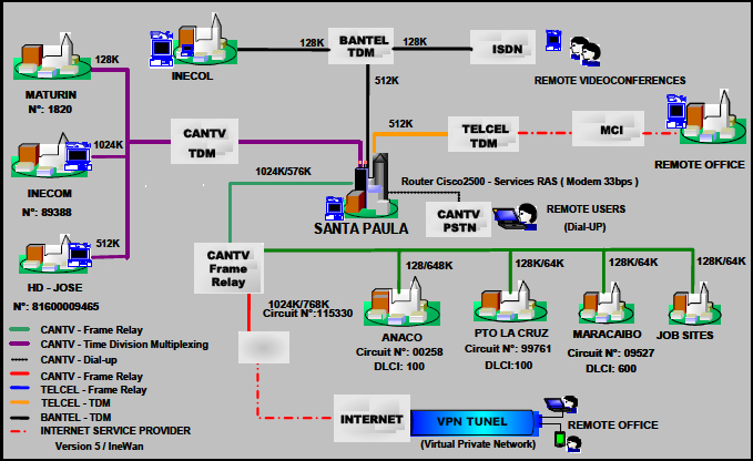 Red de Comunicaciones de Inelectra. Venezuela