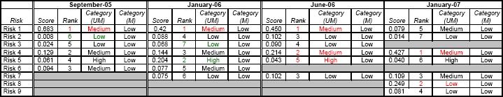 Empirical Risk Data Results