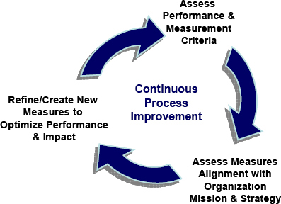 The Continuous Process Improvement Cycle