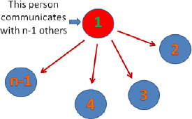 Communication links