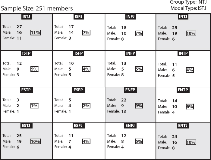 Type Table for Project Management Sample
