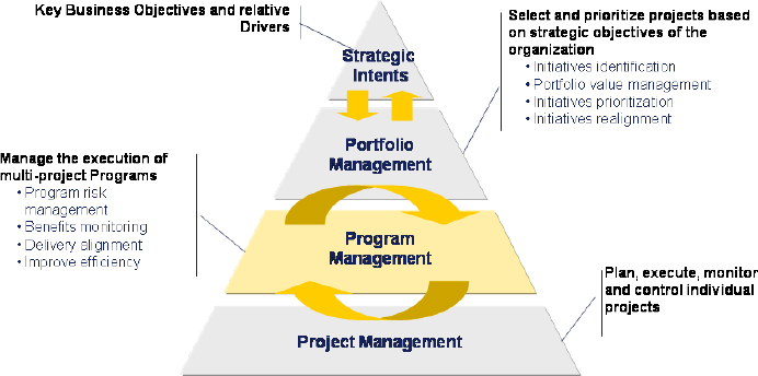 Best practices to install an IT governance