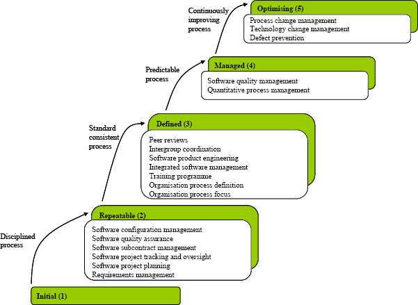 The Key Processes by Maturity Level (SEI)