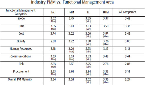 PMM in the various functional management areas is compared across industries