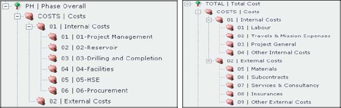 Example of Cost Breakdown structures