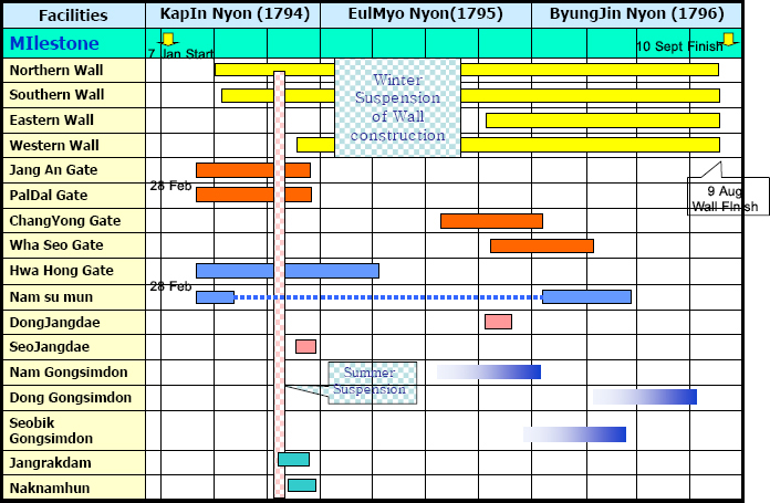 Time Schedule of the Project