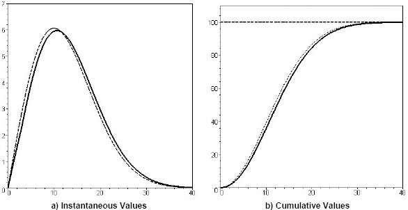 The Instantaneous Earned Value (solid line) and the Instantaneous Planned Value (dotted line) as a Function of Time