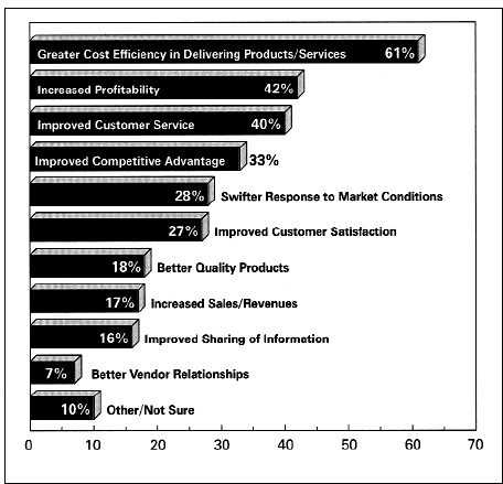 Most Important Benefits of Reengineering Based on those that have reengineered
