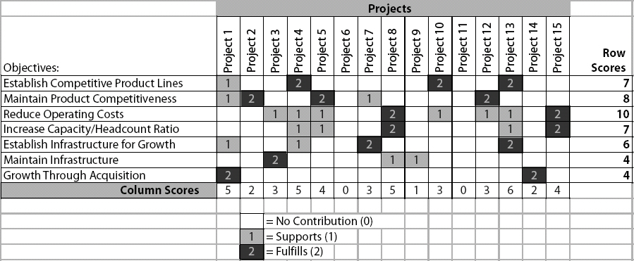 Objectives Matrix