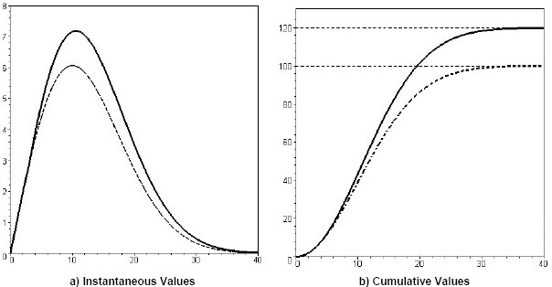 The Actual Cost (solid line) and Planned Value (dotted line) as a Function of Time