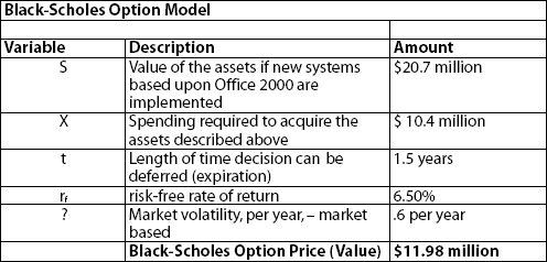 Real Options Model
