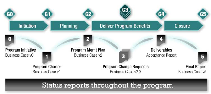 An example of a programme management model, showing documents needed for governance (Opgport.com, 2010b, ¶2)