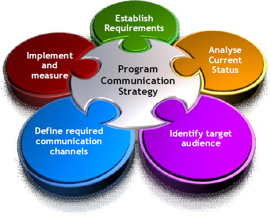 Components of a Communication Strategy