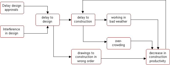 Extreme over-runs and what we can learn