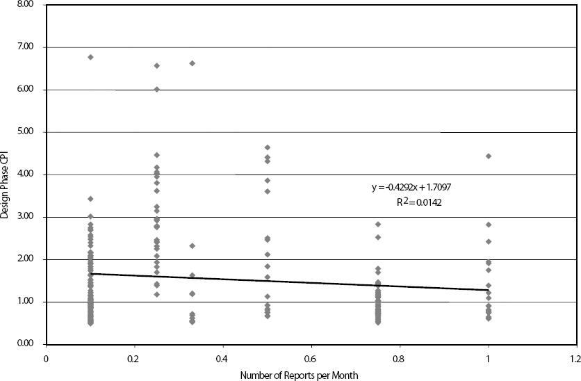 Correlation of Design CPI to Reporting Frequency