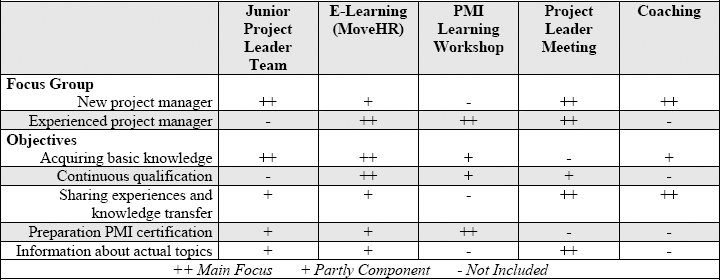 Objectives Training Offerings