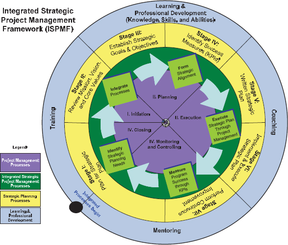 The ISPMF: The Integrated Model