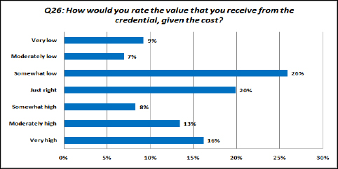 Value of PgMP Based on Cost of Attainment