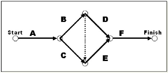 Project Network