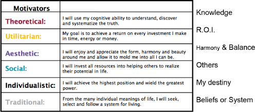 Motivators (Bonnstetter and Bowers, 2013)
