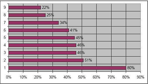 Utilização das práticas de gerenciamento de portfólio conforme pesquisa do PMI Rio de Janeiro, 2006